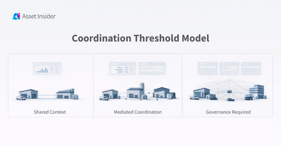 Diagram showing how asset lifecycle management becomes more complex as companies grow from two to multiple locations, illustrating the coordination threshold across sites.