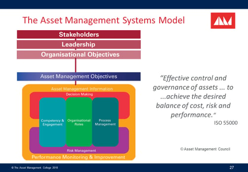 The Asset Management College. (2018). *Asset Management System Model* [Illustration]. The Asset Management College. https://theamcollege.com.au/wp-content/uploads/2019/09/AM-Systems-Model.png. Accessed 03/01/2025