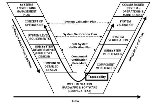 Systems Engineering ‘V’ model