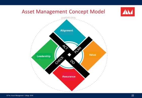 The Asset Management College. (2018). *Asset Management Concept Model* [Illustration]. Retrieved March 1, 2025, from https://theamcollege.com.au/wp-content/uploads/2019/09/AM-Concept-Model-600x415.png