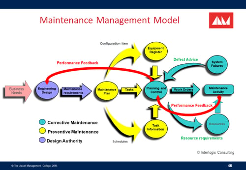 Blog Article Image - Maintenance Management Model by The Asset Management Council